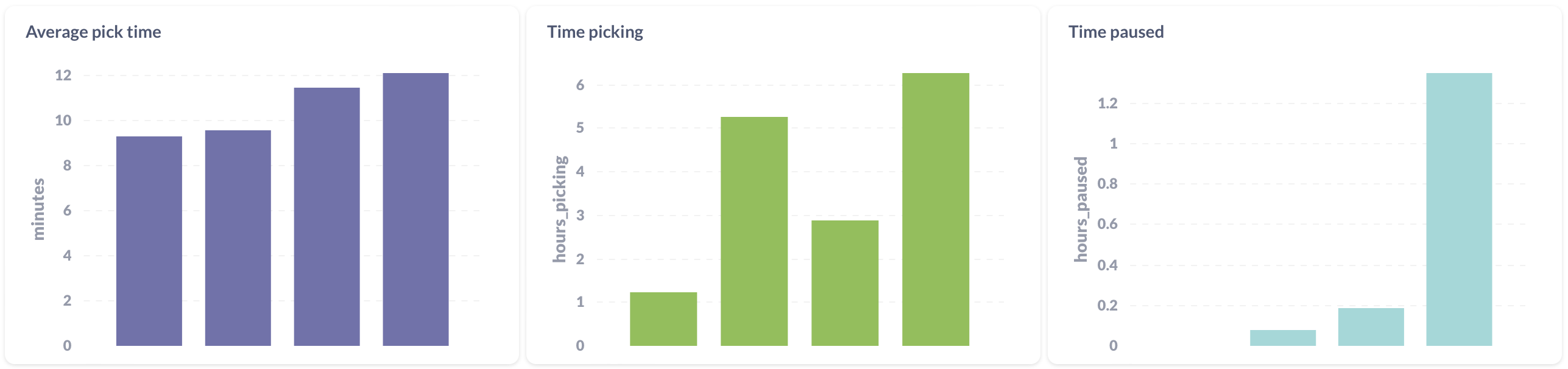Picklist time report showing time spent per picklist.