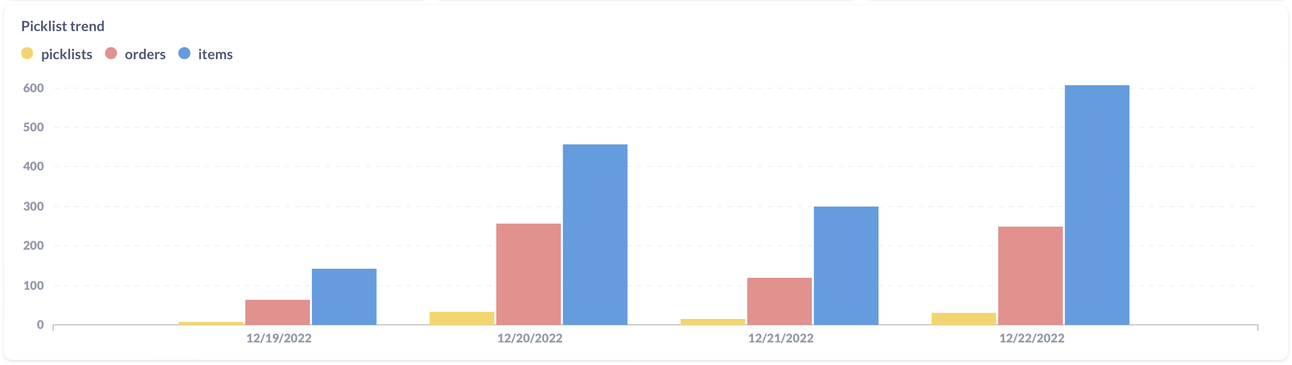 Picklist trend report: daily bar chart of picklists, orders and items picked.